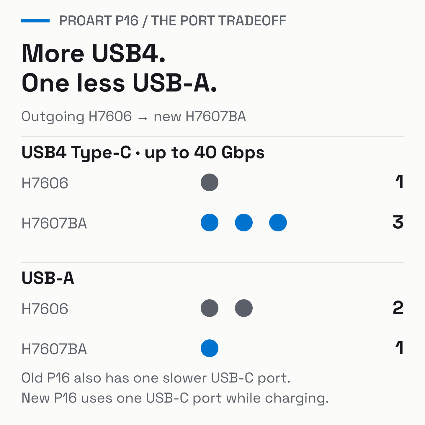 The outgoing P16 has one USB4 Type-C port, one additional slower USB-C port and two USB-A ports. New H7607BA has three USB4 Type-C ports and one USB-A. Charging uses one Type-C port on the new model.