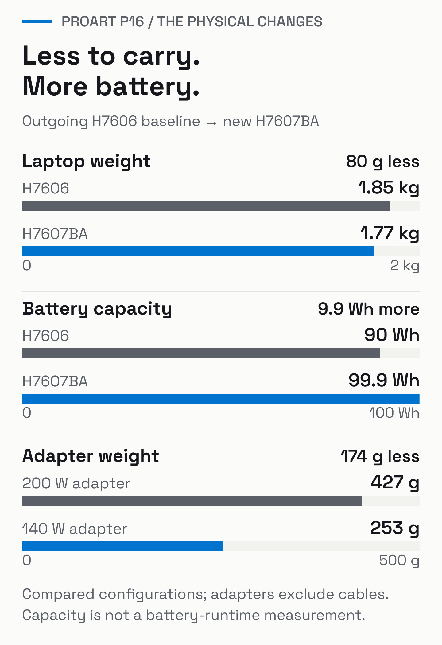 Compared with the 1.85 kg outgoing P16 baseline, H7607BA weighs 1.77 kg and has a 99.9 Wh battery versus 90 Wh. The compared 200 W adapter weighs 427 g; the new 140 W adapter weighs 253 g, excluding cables.