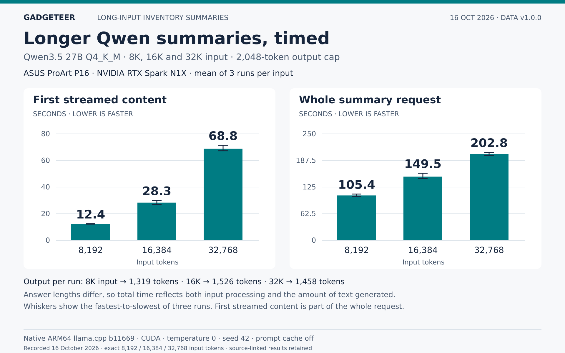 Qwen3.5 27B Q4_K_M inventory-summary timing on the ASUS ProArt P16 with NVIDIA RTX Spark N1X. 8,192 input tokens: mean first content 12.4 seconds; whole request 105.4 seconds; 1,319 output tokens. 16,384 input tokens: mean first content 28.3 seconds; whole request 149.5 seconds; 1,526 output tokens. 32,768 input tokens: mean first content 68.8 seconds; whole request 202.8 seconds; 1,458 output tokens. Three repetitions per input; whiskers show minimum to maximum. Answer lengths differ. First-content time is included in whole-request time.