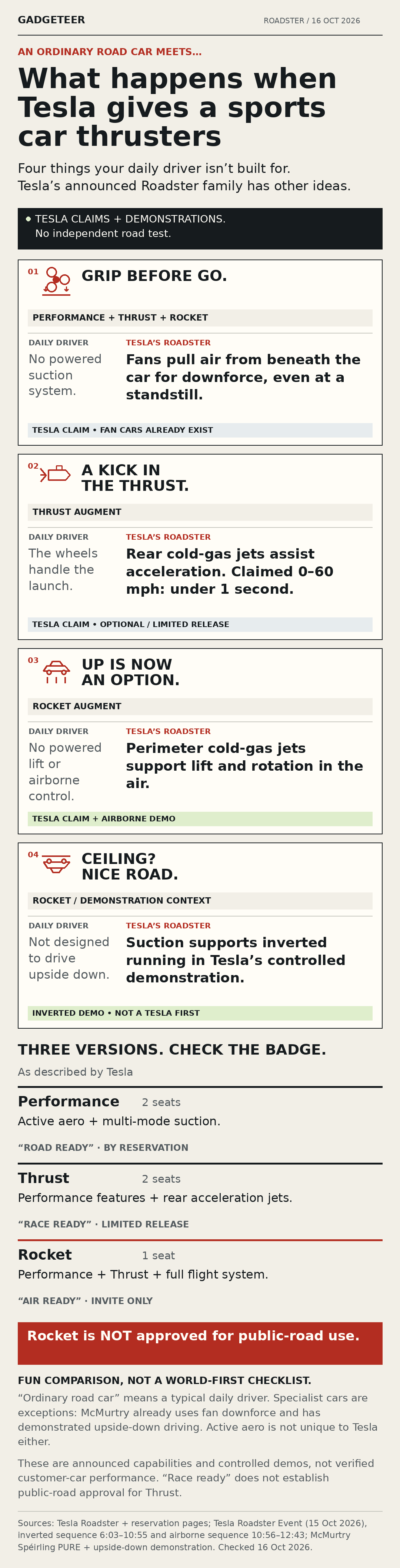 Comparison graphic titled What happens when Tesla gives a sports car thrusters. Tesla says all Roadster versions use powered suction for downforce at rest. Optional Thrust adds rear cold-gas acceleration jets and a claimed sub-one-second 0–60 mph. Invite-only Rocket adds perimeter jets for lift and rotation; Tesla also demonstrated inverted running. Performance and Thrust seat two; Rocket seats one and is not approved for public-road use. Fan downforce and upside-down driving are not Tesla firsts.