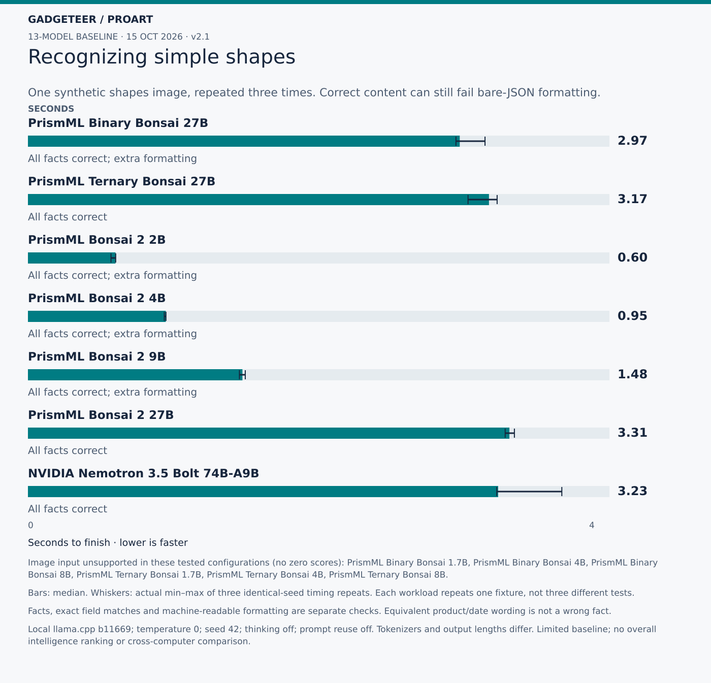 Recognizing simple shapes. Seconds to finish · lower is faster. PrismML Binary Bonsai 27B: 2.970 (min 2.944, max 3.144). All facts present; extra formatting fails; PrismML Ternary Bonsai 27B: 3.171 (min 3.027, max 3.228). All facts present; bare JSON passes; PrismML Bonsai 2 2B: 0.603 (min 0.571, max 0.604). All facts present; extra formatting fails; PrismML Bonsai 2 4B: 0.948 (min 0.938, max 0.949). All facts present; extra formatting fails; PrismML Bonsai 2 9B: 1.476 (min 1.455, max 1.495). All facts present; extra formatting fails; PrismML Bonsai 2 27B: 3.312 (min 3.283, max 3.346). All facts present; bare JSON passes; NVIDIA Nemotron 3.5 Bolt 74B-A9B: 3.234 (min 3.225, max 3.673). All facts present; bare JSON passes Image input unsupported in tested configuration: PrismML Binary Bonsai 1.7B, PrismML Binary Bonsai 4B, PrismML Binary Bonsai 8B, PrismML Ternary Bonsai 1.7B, PrismML Ternary Bonsai 4B, PrismML Ternary Bonsai 8B.