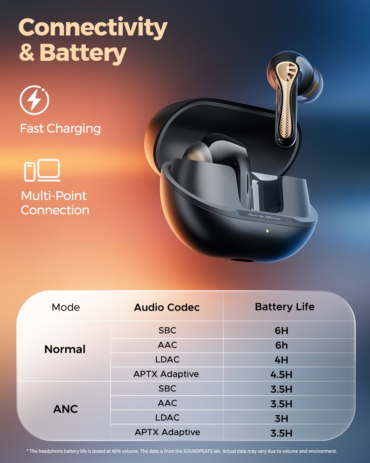 Soundpeats Air5 Pro+ manufacturer battery estimates at 40 percent volume, with shorter playback in ANC mode