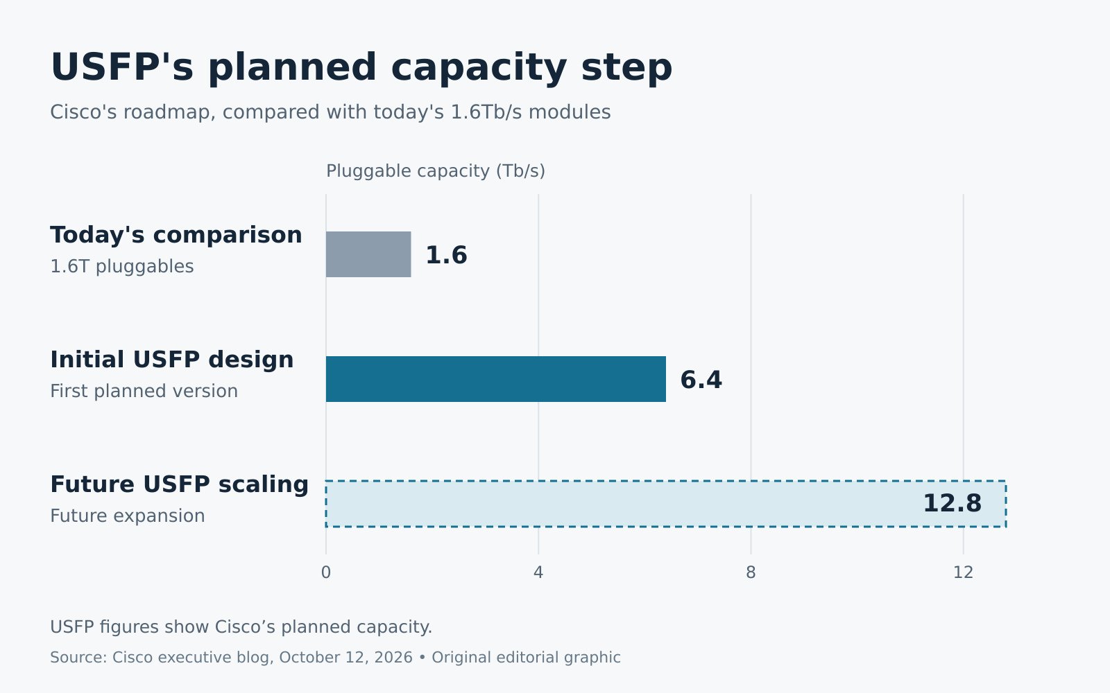 Bar chart comparing today's 1.6-terabit modules with the initial 6.4-terabit USFP design and future 12.8-terabit capacity.